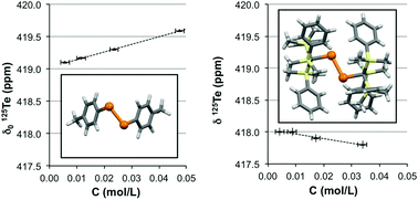 Graphical abstract: 125Te NMR provides evidence of autoassociation of organo-ditellurides in solution