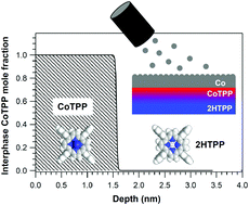 Graphical abstract: Formation of an interphase layer during deposition of cobalt onto tetraphenylporphyrin: a hard X-ray photoelectron spectroscopy (HAXPES) study