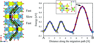 Graphical abstract: Li intercalation mechanisms in CaTi5O11, a bronze-B derived compound