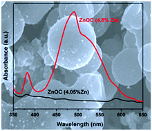 Graphical abstract: Sustainable one-pot integration of ZnO nanoparticles into carbon spheres: manipulation of the morphological, optical and electrochemical properties