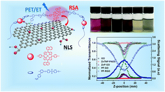 Graphical abstract: Covalent functionalization of graphene oxide with porphyrin and porphyrin incorporated polymers for optical limiting