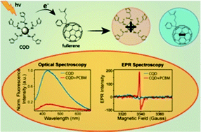 Graphical abstract: Boosting carbon quantum dots/fullerene electron transfer via surface group engineering