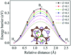 Graphical abstract: Adsorption and diffusion of lithium in a graphene/blue-phosphorus heterostructure and the effect of an external electric field