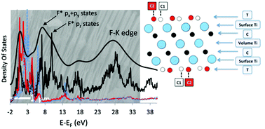 Graphical abstract: Site-projected electronic structure of two-dimensional Ti3C2 MXene: the role of the surface functionalization groups