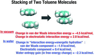 Graphical abstract: Statistical thermodynamics of aromatic–aromatic interactions in aqueous solution