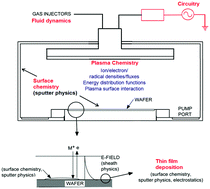 Graphical abstract: Shaping thin film growth and microstructure pathways via plasma and deposition energy: a detailed theoretical, computational and experimental analysis