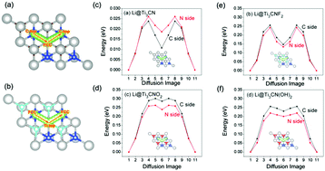 Graphical abstract: Proposing the prospects of Ti3CN transition metal carbides (MXenes) as anodes of Li-ion batteries: a DFT study