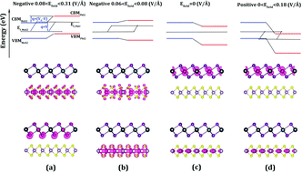 Graphical abstract: Band structure engineering in a MoS2/PbI2 van der Waals heterostructure via an external electric field