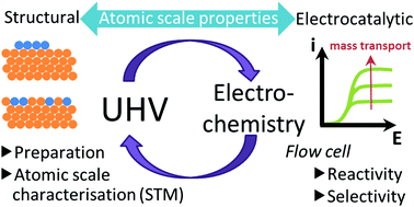 Graphical abstract: A combined UHV-STM-flow cell set-up for electrochemical/electrocatalytic studies of structurally well-defined UHV prepared model electrodes