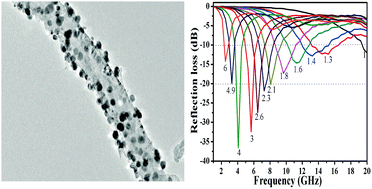 Graphical abstract: Improved electromagnetic wave absorption of Co nanoparticles decorated carbon nanotubes derived from synergistic magnetic and dielectric losses