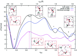 Graphical abstract: Deprotonation of formic acid in collisions with a liquid water surface studied by molecular dynamics and metadynamics simulations