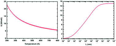 Graphical abstract: Thermal transport properties of antimonene: an ab initio study