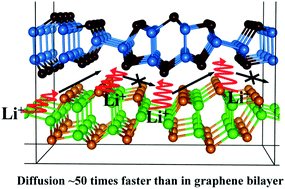 Graphical abstract: Electronic structure of the germanium phosphide monolayer and Li-diffusion in its bilayer