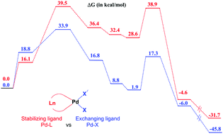 Graphical abstract: Rational design of model Pd(ii)-catalysts for C–H activation involving ligands with charge-shift bonding characteristics