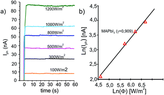 Graphical abstract: A study of trap and recombination centers in MAPbI3 perovskites
