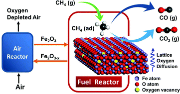 Graphical abstract: Oxygen vacancy promoted methane partial oxidation over iron oxide oxygen carriers in the chemical looping process