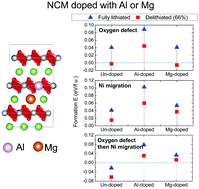 Graphical abstract: A first-principles study of the preventive effects of Al and Mg doping on the degradation in LiNi0.8Co0.1Mn0.1O2 cathode materials
