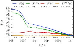 Graphical abstract: Combining non-equilibrium simulations and coarse-grained modelling allows for a fine-grained decomposition of solvation dynamics