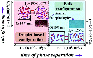 Graphical abstract: Thermally induced phase separation in levitated polymer droplets