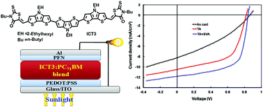 Graphical abstract: A dithieno[3,2-b:2′,3′-d]pyrrole based, NIR absorbing, solution processable, small molecule donor for efficient bulk heterojunction solar cells