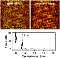 Graphical abstract: Nanostructure of the H-terminated p-Si(111)/ionic liquid interface and the effect of added lithium salt