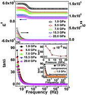 Graphical abstract: High-pressure dielectric behavior of BaMoO4: a combined experimental and theoretical study