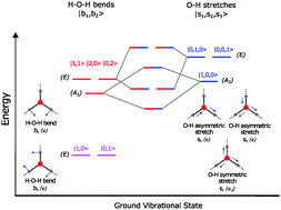 Graphical abstract: Tuning the vibrational coupling of H3O+ by changing its solvation environment