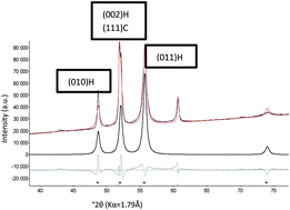 Graphical abstract: Stacking disorder in silicon carbide supported cobalt crystallites: an X-ray diffraction, electron diffraction and high resolution electron microscopy study