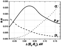 Graphical abstract: Combined electronic and thermodynamic approaches for enhancing the thermoelectric properties of Ti-doped PbTe