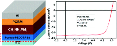 Graphical abstract: Enhanced perovskite morphology and crystallinity for high performance perovskite solar cells using a porous hole transport layer from polystyrene nanospheres