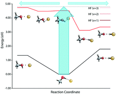 Graphical abstract: Energetics and transition-state dynamics of the F + HOCH3 → HF + OCH3 reaction