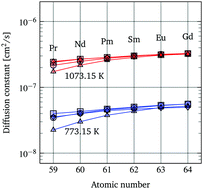 Graphical abstract: Oxygen diffusion in ceria doped with rare-earth elements