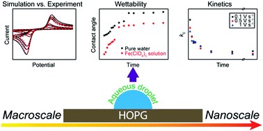 Graphical abstract: Electrochemistry of Fe3+/2+ at highly oriented pyrolytic graphite (HOPG) electrodes: kinetics, identification of major electroactive sites and time effects on the response