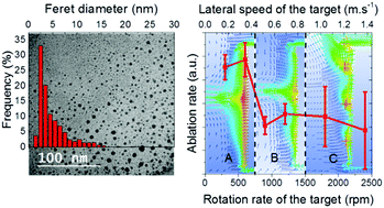 Graphical abstract: Highly-repeatable generation of very small nanoparticles by pulsed-laser ablation in liquids of a high-speed rotating target