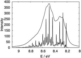 Graphical abstract: 2T2g ← 1A1g photo-electron spectrum of octahedral tungsten hexacarbonyl