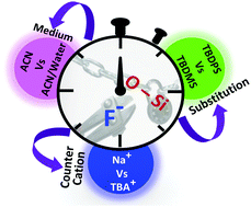 Graphical abstract: Encumbrance in desilylation triggered fluorogenic detection of the fluoride ion – a kinetic approach