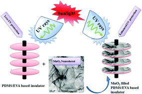 Graphical abstract: Synthesis of MnO2 nanoparticles and their effective utilization as UV protectors for outdoor high voltage polymeric insulators used in power transmission lines