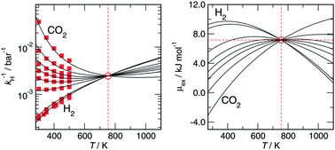 Graphical abstract: A simple guiding principle for the temperature dependence of the solubility of light gases in imidazolium-based ionic liquids derived from molecular simulations