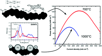 Graphical abstract: Heat treated carbon supported iron(ii)phthalocyanine oxygen reduction catalysts: elucidation of the structure–activity relationship using X-ray absorption spectroscopy