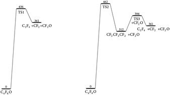 Graphical abstract: Shock wave studies of the pyrolysis of fluorocarbon oxygenates. II. The thermal dissociation of C4F8O