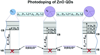 Graphical abstract: Low intensity, continuous wave photodoping of ZnO quantum dots – photon energy and particle size effects