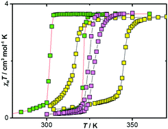 Graphical abstract: Prototypical iron(ii) complex with 4-amino-1,2,4-triazole reinvestigated: an unexpected impact of water on spin transition