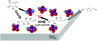 Graphical abstract: Photoassist-phosphorylated TiO2 as a catalyst for direct formation of 5-(hydroxymethyl)furfural from glucose