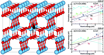 Graphical abstract: Doping anatase TiO2 with group V-b and VI-b transition metal atoms: a hybrid functional first-principles study