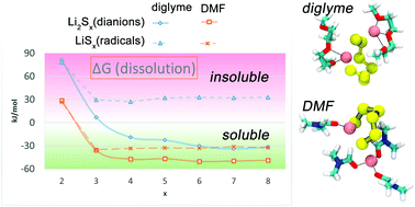 Graphical abstract: Thermodynamic origins of the solvent-dependent stability of lithium polysulfides from first principles