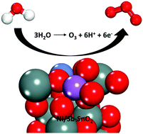 Graphical abstract: Insights into the mechanism of electrochemical ozone production via water splitting on the Ni and Sb doped SnO2 catalyst