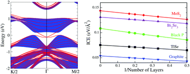 Graphical abstract: Layer-separable and gap-tunable topological insulators