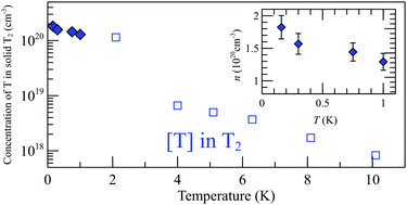 Graphical abstract: ESR study of atomic hydrogen and tritium in solid T2 and T2:H2 matrices below 1 K