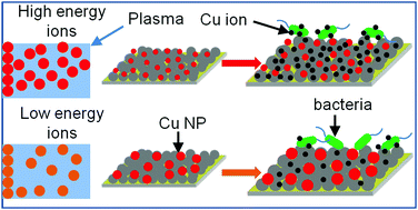 Graphical abstract: Size-controlled growth and antibacterial mechanism for Cu:C nanocomposite thin films
