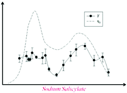 Graphical abstract: The role of the binding salt sodium salicylate in semidilute ionic cetylpyridinium chloride micellar solutions: a rheological and scattering study